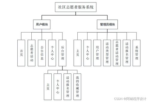 基于Java JSP SSM技術的社區志愿者服務系統設計與運行維護研究