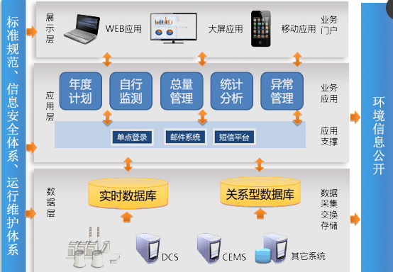 發電企業環保管理系統