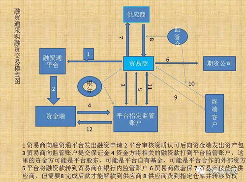 大宗商品貿(mào)易高頻交易融資支持模式分析
